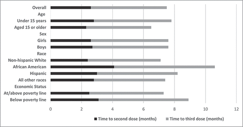 Figure 1. Median time to complete the HPV vaccination series among teens age 13–17 y. National Immunization Survey-Teen, United States, 2013. *Race of the adolescent was self-reported by the survey respondent. Adolescents of Hispanic ethnicity may be of any race. +Adolescents were classified as living below the federal poverty level if their family's total income was less than the federal poverty level specified for their family size and number of children age <18  y.