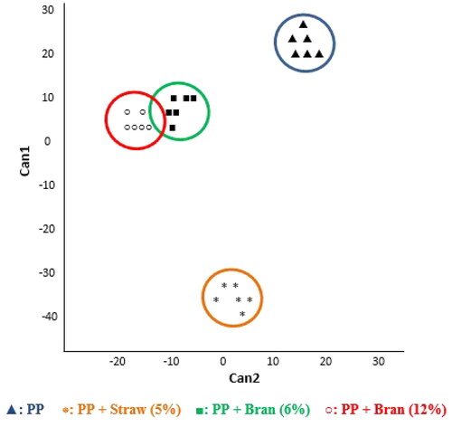 Figure 3. Plot of canonical 1 (Can 1) × canonical 2 (Can 2). Variable: by-products. PP: prickly pear peels silage; PP + Straw (5%): prickly pear peels with 5% of wheat straw silage; PP + Bran (6%): prickly pear peels with 6% of wheat bran silage; PP + Bran (12%): prickly pear peels with 12% of wheat bran silage.