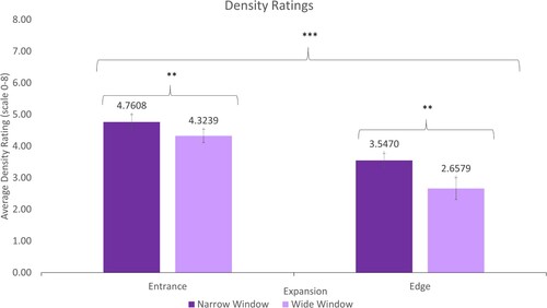 Figure 5. Group average density ratings – a main effect of both expansion location (Entrance versus Edge) [F(1,30) = 21.392, P = .000, ηρ2 = .416], and Window size (Wide versus Narrow) [F(1,30) = 11.267, P = .002, ηρ2 = .273] (brackets depict main effects). There was also a significant interaction between window size and expansion location [F(1,30) = 6.532, P = .016, ηρ2 = .179]. Error bars – standard errors. Braces – main effect. *P < .05, **P < .01, ***P < .001.