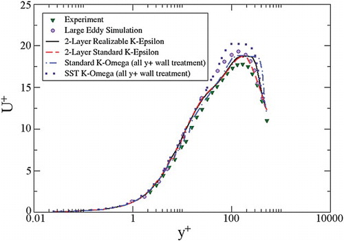 Figure 5. Profiles of the streamwise velocity at , scaled with inner variables.