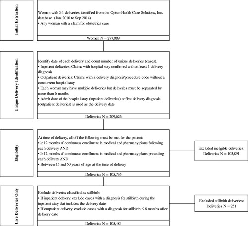 Figure 1. Algorithm for identification for live deliveries.