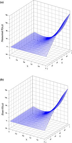 Figure 6. For the recovery of wave source in Example 7 under a large noise 0.2, comparing (a) numerical and (b) exact F(x, t).