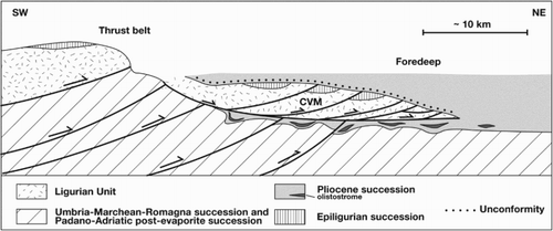 Figure 7. Sketch showing relationships between the CVM, underlying successions and contemporaneous sedimentation during emplacement.