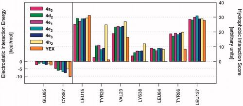 Figure 1. IEFs of 4a3, 4d2, 4e1–3, 4h2 and reference YEX. The key residues involved in the binding are displayed (x values) along with the electrostatic interaction energy (left) and the hydrophobic interaction score (right).