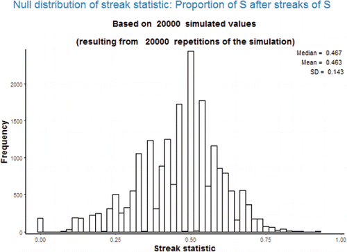 Figure 4. Null distribution of streak statistic 1 with streak length 3 when there are 50 successes in 100 trials.