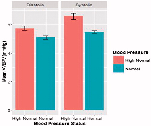 Figure 1. Adjusted means of VVSBPV and VVDBPV of high-normal and normal blood pressure groups.