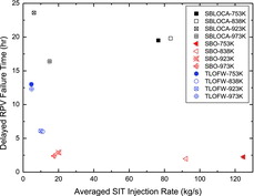 Figure 11. Delayed RPV failure time as a function of the average SIT injection rate.