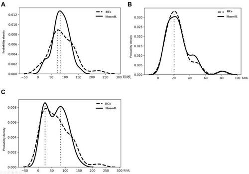 Figure 2 Density plots of VWF activity for VWF:RCo and the HemosIL VWF Activity Assay in (A) Healthy subjects, (B) Type 1 VWD subjects, and (C) Combined healthy and type 1 VWD subjects.