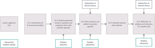 Figure 2. Schematic representation of the order of lesson segments (LS) for one or multiple consecutive lessons. In our study, each cycle of all five lesson blocks was performed in two to three lessons, three cycles were performed in total.