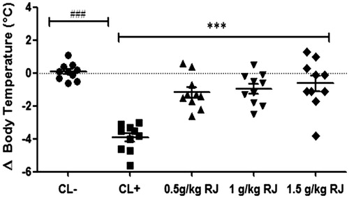 Figure 2. Body temperature of Balb/c mice after β-Lg challenge. Rectal temperatures were measured 30 minutes after IP challenge with β-Lg. Data are mean ± SE (standard error). (###p < 0.001 compared with unsensitized mice (CL−). ***p < 0.001 compared with positive control mice (CL+); n = 10 per group).