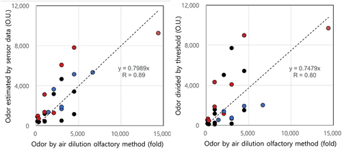 Figure 6. Correlation comparison between odor by odor estimated by sensor data (a) and ADOM and odor divided by the odor threshold values (b) and (black: MWT, brown: LWT, blue: FWC).