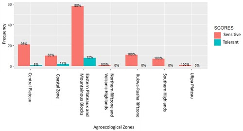 Figure 7. The distribution of rice genotypes categorized as tolerant (scoring <6 under phenotypic screening) in various agro-climatic zones of Tanzania. The number of genotypes studied varied across different zones.