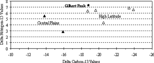 Figure 5 Plot of δ15N against δ13C values for modern North American bison specimens from high altitude, high latitude, and central Great Plains. Data from CitationBocherens et al. (1994), CitationTieszen (1994), CitationTieszen et al. (1996), and CitationCannon (1997).