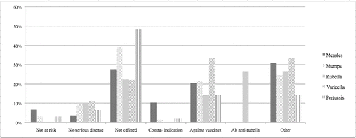 Figure 1. Reported reasons for no vaccination in a sample of HCWs. Local Health Unit of Florence (Italy), 2011.