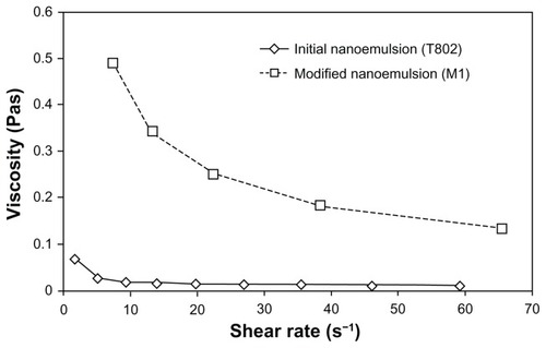 Figure 5 Viscosity versus shear rate for the initial and modified nanoemulsions.