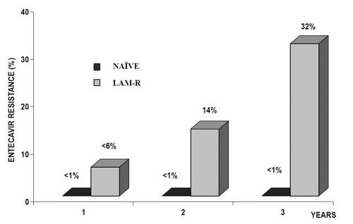 Figure 3 The rate of Entecavir resistance in Naïve and Lamivudine-resistance chronic hepatitis B patients during 3 years of treatment. Colonno RJ. AASLD 2006. Abstract 110.