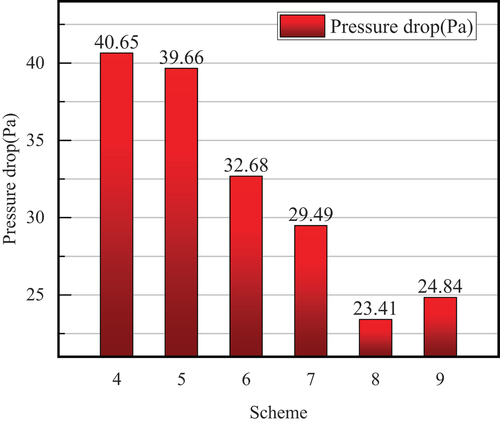 Figure 9. Pressure drop in cathode channel of six schemes.