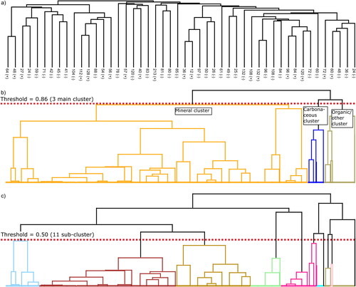 Figure 2. Dendrograms resulting from a HCA clustering method based on a Pearson correlation distance metric for the single particle spectra from Jungfraujoch atmospheric aerosols, ground and dispersed snow water residues and river sediment. (a) Column clustering for the descriptive signals from Table 2 and additional carbon cluster ions. (b) The three main cluster that can be further divided into 11 sub-clusters, and (c) after lowering the row tree threshold from 0.86 to 0.50.