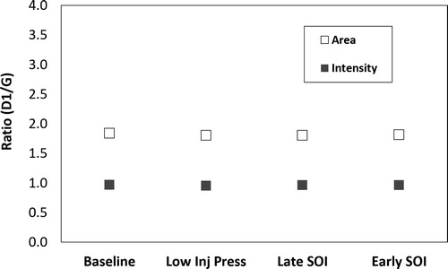 Figure 5. AD1/AG and ID1/IG ratio for the four operating conditions.