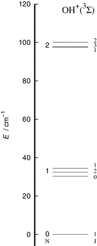 Figure 2. Computed energy level splittings for the lowest three levels of the OH+(3Σ) rotor considered in the present study. The (N,S) coupling effects are explicitly shown, while the hyperfine splittings from (J,I) coupling have been omitted because of their smallness.