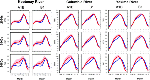Fig. 12 Changes in monthly mean total column soil moisture (October–September) for three representative river sites in the PNW: Kootenay River at Corra Linn Dam (left), Columbia River at The Dalles, Oregon (centre), and Yakima River at Parker (right). Blue lines show average historical values (1916–2006) (repeated in each panel). Pink bands show the range of nine or ten HD climate change scenarios for B1 and A1B emissions scenarios for three future time periods. The dark red lines show the average of the climate change ensemble.