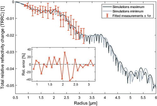 Figure 4. Comparison between simulated reflectivity change and measurements with TEG droplets between 900 nm and 3.2 μm radius. The insert displays the relative error of the experimental TRRC compared to the model predictions simulated for a particle located between both extrema (z0=λ8).