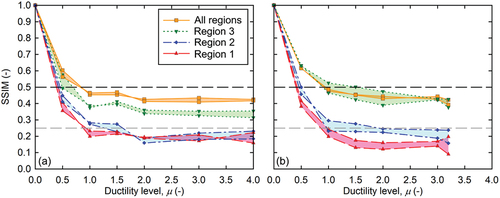 Figure 8. SSIM curves for (a) Specimen 1 and (b) Specimen 2. The dashed horizontal lines at 0.5 and 0.25 are provided for reference (locations arbitrary).