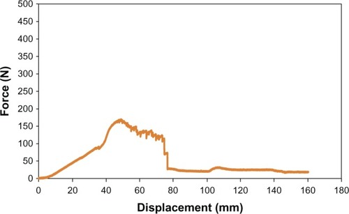 Figure 8 Ball burst test plot of PU-PLGA grafts (left) compared with single and multilayered SIS grafts.Citation16Abbreviations: PU, polyurethane; PLGA, poly-lactic-co-glycolic acid; SIS, single layered small intestinal submucosa; MLSIS, multilayered small intestinal submucosa.