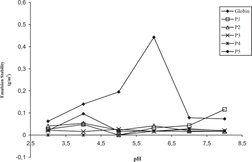 Figure 3 Effect of pepsinic hydrolysis and pH on the emulsion stability (g/m2) of bovine globin. P1, P2, P3, P4, P5: globin hydrolysates with hydrolysis time of 5, 10, 15, 30, and 60 minutes, respectively. Each value represents the mean of triple determinations.