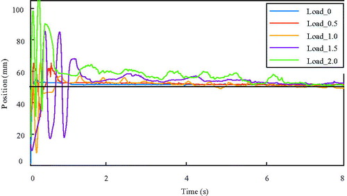 Figure 9. Experiment result of fix-parameter PID control with increasing load.