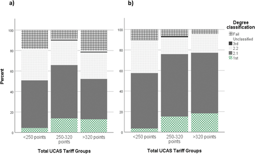 Figure 3. Percent of degree classification by Total UCAS tariff group. a) all Level 3 qualifications, and b) A-Level only.