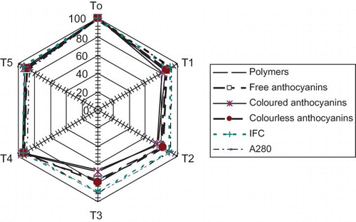 Figure 1 Impact of fining agents on the changes phenolic composition in Pinot Noir (6 months old) (color figure available online).