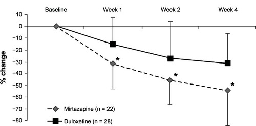 Figure 2 Change from baseline to weeks 1, 2, and 4 in the total scores of the Hamilton Rating Scale for Depression.