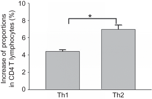 Figure 6 Effect of coculture with rat renal interstitial fibroblasts on the differentiation of Th1 and Th2 cells. FCM analysis showing the increase in proportions of IFN-γ-positive cells (Th1 cells) and IL-4-positive cells (Th2 cells) after CD4 T lymphocytes positive in CD25 without IFN-γ or IL-4 expression and with differentiation potency were cocultured with renal interstitial fibroblasts for 48 h (n = 5). Data were expressed as mean ± SD.Note: *p < 0.01 for data compared between Th1 cells and Th2 cells.