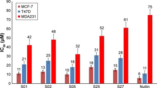 Figure 8 The IC50 values (µM) of the examined inhibitors on three human breast cancer cell lines.