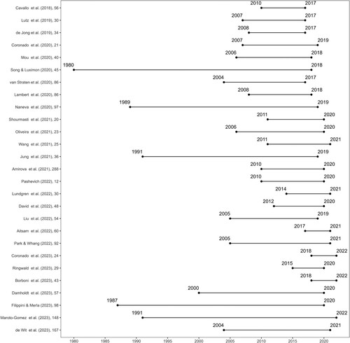Figure 13. List of the systematic reviews of conversational agent studies on robot characteristics. The Y-axis shows the authors and the number of papers adopted in order of publication year. The X-axis depicts the earliest and latest publication years of the adopted papers.