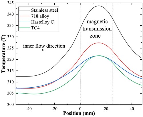 Figure 24. Temperature distribution alone axial direction.