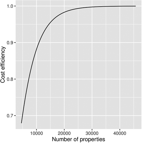 Figure 2. Estimated relation between scale and cost efficiency.