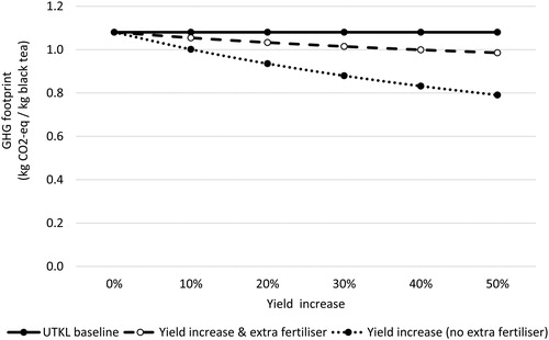 Figure 4. GHG footprint of harvesting practices intervention, considering different yield and fertiliser scenarios.