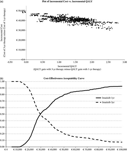 Figure 4. Scatterplot of incremental cost and incremental QALYs (base case scenario), and cost-effectiveness acceptability curve.