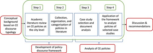 Figure 2. Methodological steps.