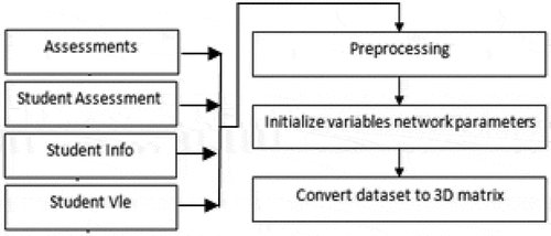 Figure 4. Data pre-processing steps.