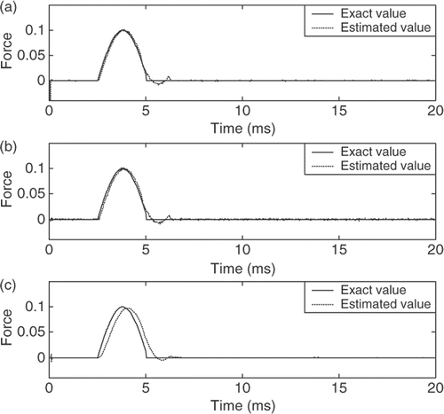 Figure 4. The half-sine wave shock estimation of the air-damped isolator model. (a) AWIE method, (b) CIE method (γ = 0.1) and (c) CIE method (γ = 0.9) (force unit, kg m ms−2).