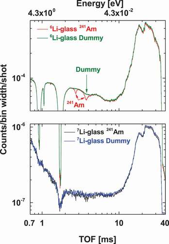 Figure 3. Gated TOF spectra of the 241Am and the dummy samples measured with the 6Li-glass and the 7Li-glass detectors. The red and the green lines show the neutron TOF spectra measured by the 6Li-glass detector. The black and the blue lines show the gamma-ray backgrounds measured by the 7Li-glass detector, which are nearly equal to each other. Each TOF spectrum was normalized with the number proton beam pulses.