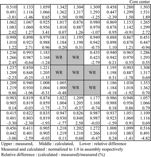 Figure 24. Fuel rod fission rate distribution of 8Gd core for core 1 (test assembly).