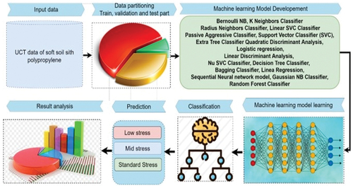 Figure 4. Proposed machine learning model for prediction of unconfined compressive strength of stabilised soft soil with polypropylene.