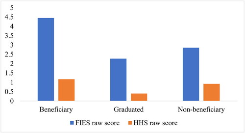 Figure 2. Mean plots of Food Insecurity Experience scale and Household hunger scale by PSNP participations.