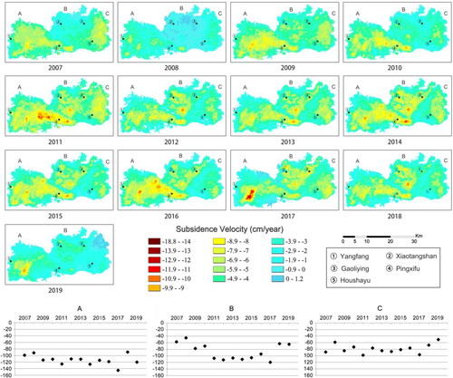 Figure 7. Annual maps of subsidence showing the land subsidence evolution characteristics of the three subsiding areas in northwest of Beijing (labelled with A, B and C in Figure 4) during the period between 2007 and 2019. The InSAR acquisition results are all colour-coded from blue (representing positive velocities [land uplift]) to dark red (denoting negative velocities between 14 cm/year and 18.8 cm/year). The northwest subsiding area could be divided into A, B and C subzones, and the three charts below correspond to the annual maximum rates of subsidence in the A, B and C subzones.