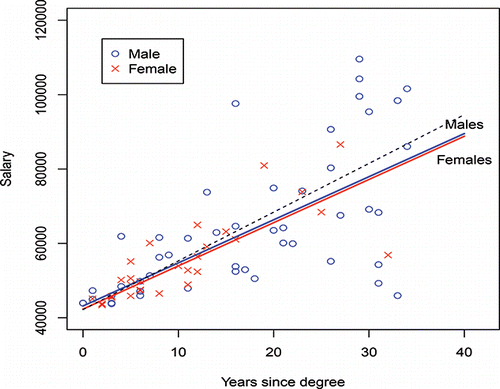 Figure 9. Regression fits by gender for merged Group 1 and Group 3. Upper dashed line for males includes two outliers.