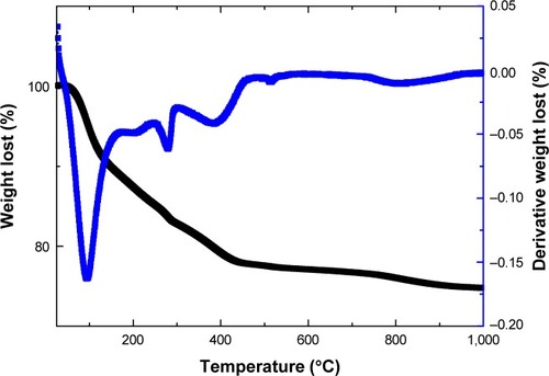 Figure 2 Thermogravimetric analysis–differential temperature curves thermograph of the iron(+3)–manganese-promoted sulfated zirconia sample.